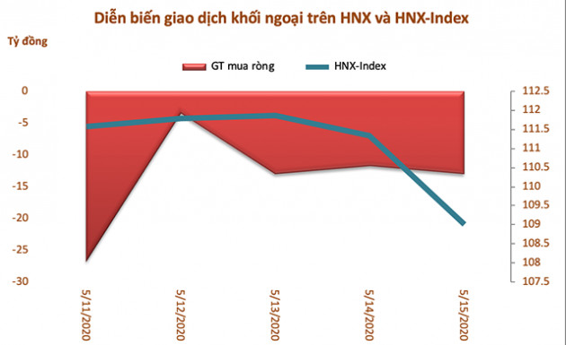 Tuần 11-15/5: Khối ngoại mua ròng hơn 2.100 tỷ đồng, thoả thuận đột biến MSN và VNFVN Diamond - Ảnh 3.