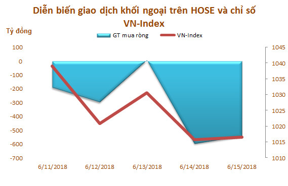 Tuần 11-15/6: Khối ngoại đẩy mạnh bán ròng 1.739 tỷ đồng