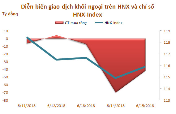 Tuần 11-15/6: Khối ngoại đẩy mạnh bán ròng 1.739 tỷ đồng - Ảnh 3.