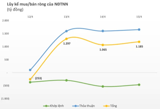 Tuần 12-15/4: Khối ngoại mua ròng gần 1.200 tỷ đồng, tập trung gom MWG, NVL, GEX - Ảnh 1.