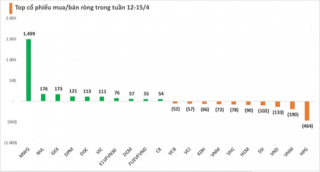 Tuần 12-15/4: Khối ngoại mua ròng gần 1.200 tỷ đồng, tập trung gom MWG, NVL, GEX - Ảnh 2.