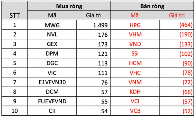 Tuần 12-15/4: Khối ngoại mua ròng gần 1.200 tỷ đồng, tập trung gom MWG, NVL, GEX - Ảnh 3.