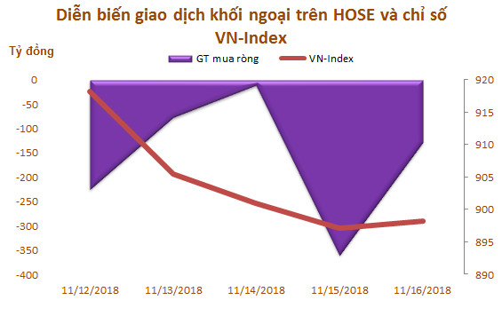 Tuần 12-16/11: Khối ngoại đẩy mạnh bán ròng 876 tỷ đồng, tập trung mạnh tại VIC