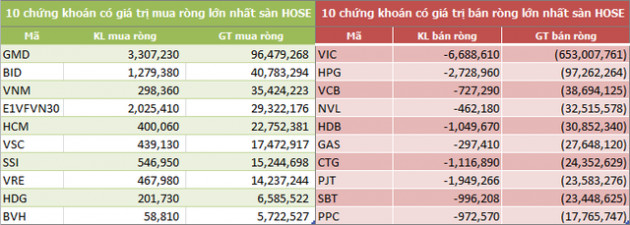 Tuần 12-16/11: Khối ngoại đẩy mạnh bán ròng 876 tỷ đồng, tập trung mạnh tại VIC - Ảnh 2.