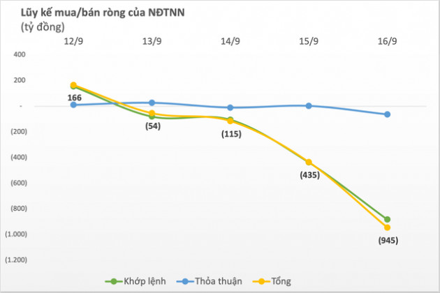 Tuần 12-16/9: Thị trường chứng khoán Việt Nam điều chỉnh, khối ngoại tiếp đà bán ròng gần 1.000 tỷ đồng - Ảnh 1.
