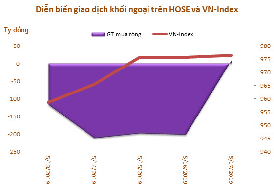 Tuần 13-17/5: Khối ngoại bán ròng hơn 1.050 tỷ đồng, VHM và HPG là tâm điểm - Ảnh 1.