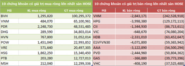 Tuần 13-17/5: Khối ngoại bán ròng hơn 1.050 tỷ đồng, VHM và HPG là tâm điểm - Ảnh 2.