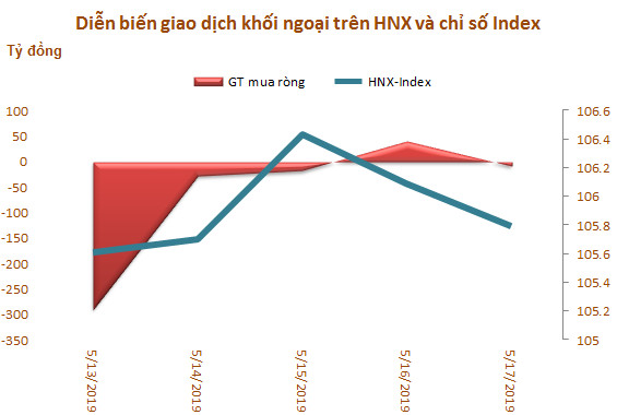 Tuần 13-17/5: Khối ngoại bán ròng hơn 1.050 tỷ đồng, VHM và HPG là tâm điểm - Ảnh 3.