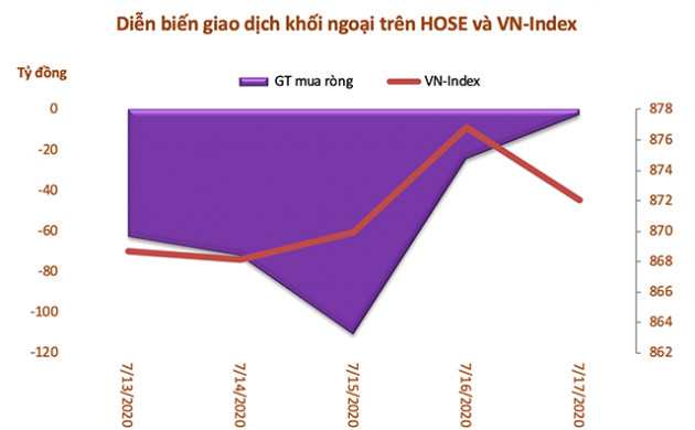 Tuần 13-17/7: Khối ngoại giảm bán ròng còn 297 tỷ đồng, tiếp tục rút VCB - Ảnh 1.