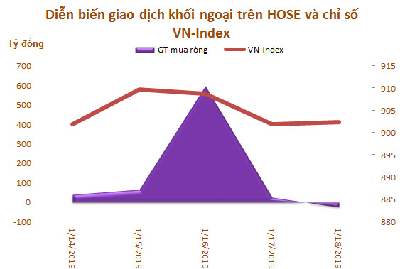 Tuần 14-18/1: Khối ngoại mua ròng 774 tỷ đồng, đột biến giao dịch thỏa thuận