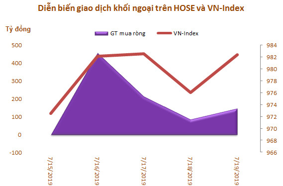 Tuần 15-19/7: Khối ngoại sàn HoSE tiếp tục mua ròng hơn 900 tỷ đồng