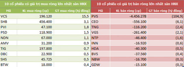 Tuần 15-19/7: Khối ngoại sàn HoSE tiếp tục mua ròng hơn 900 tỷ đồng - Ảnh 4.