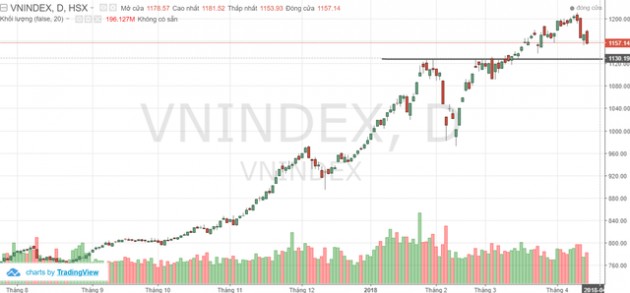 Tuần 16-20/4: Tiếp tục “rũ margin”, VnIndex kiểm định hỗ trợ 1.130 điểm? - Ảnh 1.