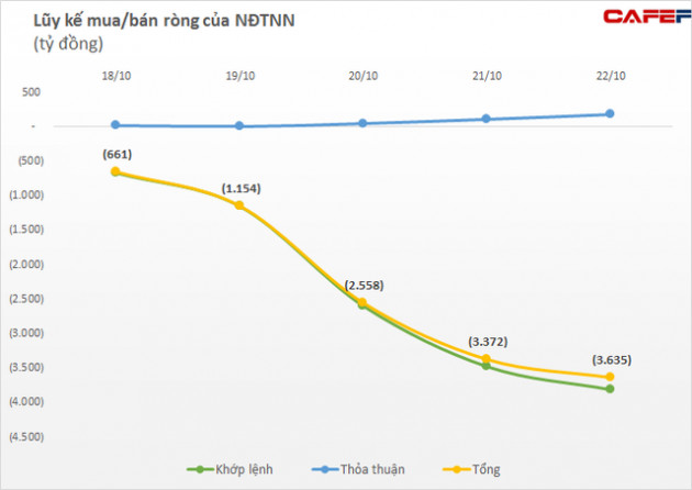 Tuần 18-22/10: Khối ngoại bán ròng tuần thứ 11 liên tiếp, tâm điểm bán ròng hơn nghìn tỷ cổ phiếu HPG - Ảnh 1.