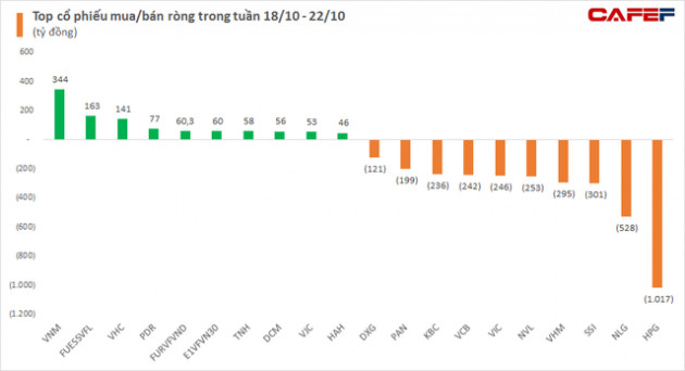 Tuần 18-22/10: Khối ngoại bán ròng tuần thứ 11 liên tiếp, tâm điểm bán ròng hơn nghìn tỷ cổ phiếu HPG - Ảnh 2.