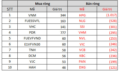 Tuần 18-22/10: Khối ngoại bán ròng tuần thứ 11 liên tiếp, tâm điểm bán ròng hơn nghìn tỷ cổ phiếu HPG - Ảnh 3.