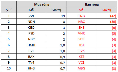 Tuần 18-22/10: Khối ngoại bán ròng tuần thứ 11 liên tiếp, tâm điểm bán ròng hơn nghìn tỷ cổ phiếu HPG - Ảnh 4.