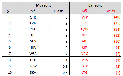 Tuần 18-22/10: Khối ngoại bán ròng tuần thứ 11 liên tiếp, tâm điểm bán ròng hơn nghìn tỷ cổ phiếu HPG - Ảnh 5.