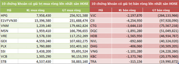 Tuần 18-22/2: Khối ngoại sàn HoSE vẫn mua ròng 773 tỷ đồng, vẫn gom mạnh HPG và CCQ ETF nội - Ảnh 2.
