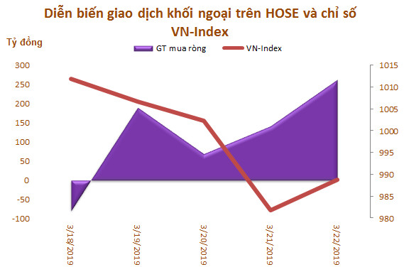 Tuần 18-22/3: Thị trường rung lắc mạnh, khối ngoại đẩy mạnh mua ròng 962 tỷ đồng