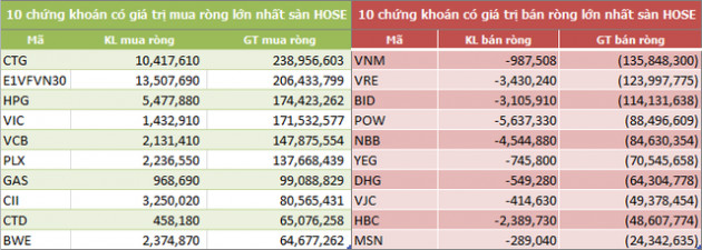Tuần 18-22/3: Thị trường rung lắc mạnh, khối ngoại đẩy mạnh mua ròng 962 tỷ đồng - Ảnh 2.