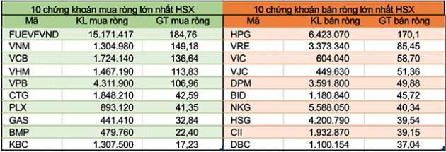 Tuần 18-22/5: Khối ngoại bán ròng trở lại hơn 160 tỷ đồng, tiếp tục mua VNM - Ảnh 2.