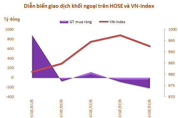 Tuần 19-23/8: Khối ngoại mua ròng 548 tỷ đồng nhờ thỏa thuận mạnh VIC và CMG