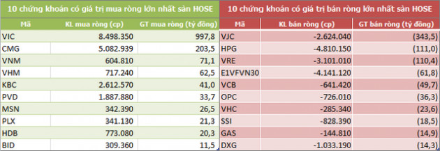 Tuần 19-23/8: Khối ngoại mua ròng 548 tỷ đồng nhờ thỏa thuận mạnh VIC và CMG - Ảnh 2.