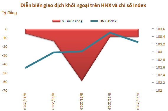 Tuần 19-23/8: Khối ngoại mua ròng 548 tỷ đồng nhờ thỏa thuận mạnh VIC và CMG - Ảnh 3.