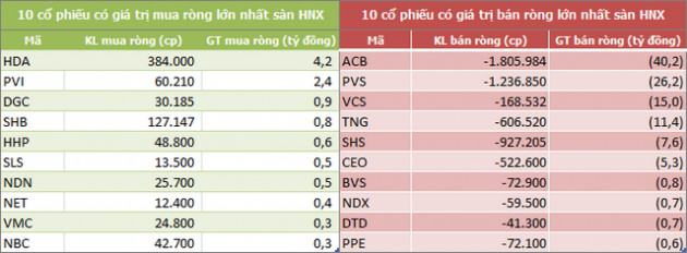 Tuần 19-23/8: Khối ngoại mua ròng 548 tỷ đồng nhờ thỏa thuận mạnh VIC và CMG - Ảnh 4.