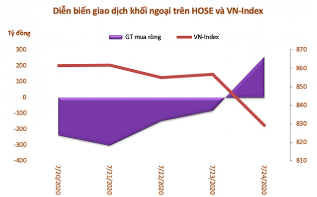 Tuần 20-24/7: Khối ngoại đẩy mạnh bán ròng hơn 531 tỷ đồng, rút vốn nhóm VN30 - Ảnh 1.