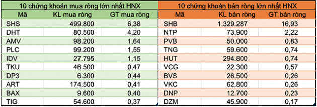 Tuần 20-24/7: Khối ngoại đẩy mạnh bán ròng hơn 531 tỷ đồng, rút vốn nhóm VN30 - Ảnh 4.