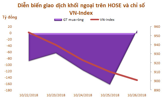 Tuần 22-26/10: Khối ngoại tiếp tục bán ròng 461 tỷ đồng, nhóm bluechip vẫn bị 'xả' mạnh
