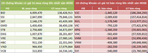 Tuần 22-26/10: Khối ngoại tiếp tục bán ròng 461 tỷ đồng, nhóm bluechip vẫn bị xả mạnh - Ảnh 2.
