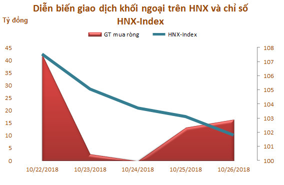 Tuần 22-26/10: Khối ngoại tiếp tục bán ròng 461 tỷ đồng, nhóm bluechip vẫn bị xả mạnh - Ảnh 3.