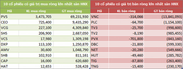 Tuần 22-26/10: Khối ngoại tiếp tục bán ròng 461 tỷ đồng, nhóm bluechip vẫn bị xả mạnh - Ảnh 4.