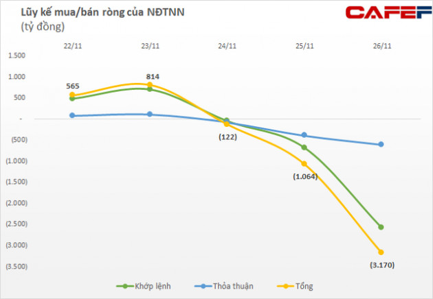 Tuần 22-26/11: Khối ngoại miệt mài bán ròng 3.170 tỷ đồng, tâm điểm bán ròng gần 1.480 tỷ đồng VPB - Ảnh 1.