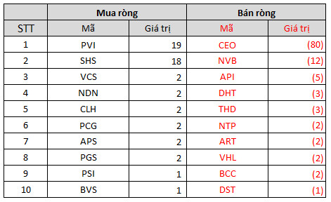 Tuần 22-26/11: Khối ngoại miệt mài bán ròng 3.170 tỷ đồng, tâm điểm bán ròng gần 1.480 tỷ đồng VPB - Ảnh 4.