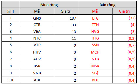 Tuần 22-26/11: Khối ngoại miệt mài bán ròng 3.170 tỷ đồng, tâm điểm bán ròng gần 1.480 tỷ đồng VPB - Ảnh 5.