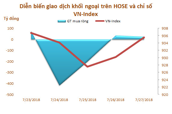 Tuần 23 - 27/7: Khối ngoại sàn HOSE tiếp tục bán ròng 480 tỷ đồng