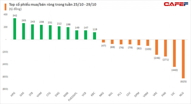 Tuần 25-29/10: Khối ngoại chấm dứt chuỗi bán ròng trong tuần VN-Index vượt đỉnh lịch sử, trở lại gom HPG, GAS - Ảnh 2.