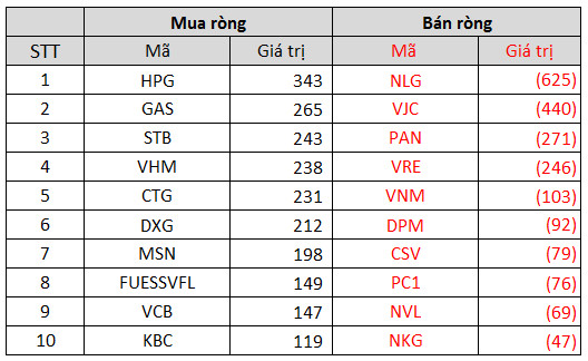 Tuần 25-29/10: Khối ngoại chấm dứt chuỗi bán ròng trong tuần VN-Index vượt đỉnh lịch sử, trở lại gom HPG, GAS - Ảnh 3.