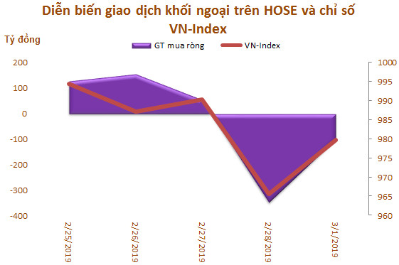 Tuần 25/2-1/3: Khối ngoại bán ròng đột biến hơn 880 tỷ đồng - Ảnh 1.