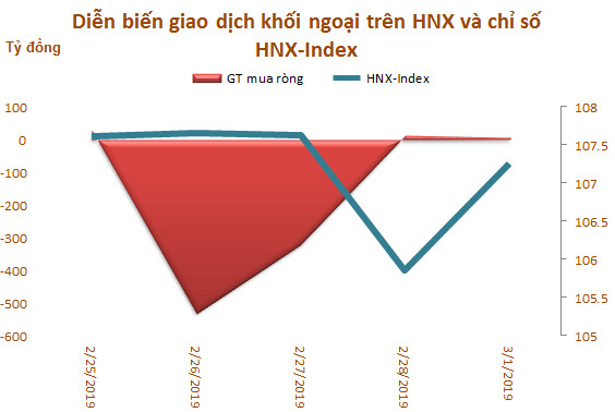 Tuần 25/2-1/3: Khối ngoại bán ròng đột biến hơn 880 tỷ đồng - Ảnh 3.
