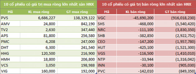 Tuần 25/2-1/3: Khối ngoại bán ròng đột biến hơn 880 tỷ đồng - Ảnh 4.