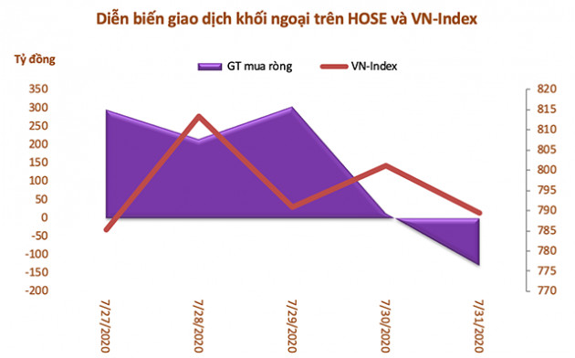 Tuần 27-31/7: Khối ngoại mua ròng hơn 763 tỷ đồng, thoả thuận KDC