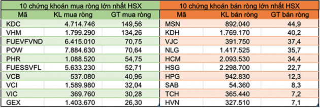 Tuần 27-31/7: Khối ngoại mua ròng hơn 763 tỷ đồng, thoả thuận KDC - Ảnh 2.