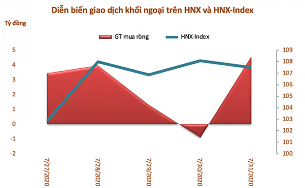 Tuần 27-31/7: Khối ngoại mua ròng hơn 763 tỷ đồng, thoả thuận KDC - Ảnh 3.