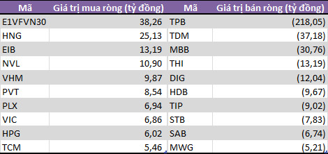 Tuần 29/7-2/8: Tự doanh CTCK bán ròng trở lại gần 235 tỷ đồng