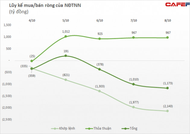 Tuần 4-8/10: Khối ngoại bán ròng 1.173 tỷ đồng, tâm điểm chốt lời nghìn tỷ cổ phiếu thép - Ảnh 1.